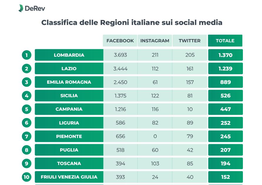 Classifica social media